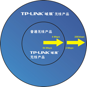 路由器TP-LINK 域展?突破无线传输距离极限
