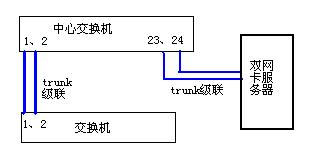 路由器交换机常用功能举例（六）——TRUNK功能的应用举例