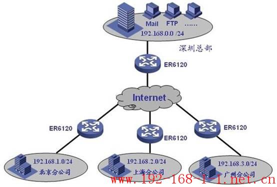 路由器企业路由器应用——IPSEC VPN配置实例