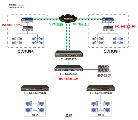 路由器TL-R400VPN应用——IPSEC VPN配置实例