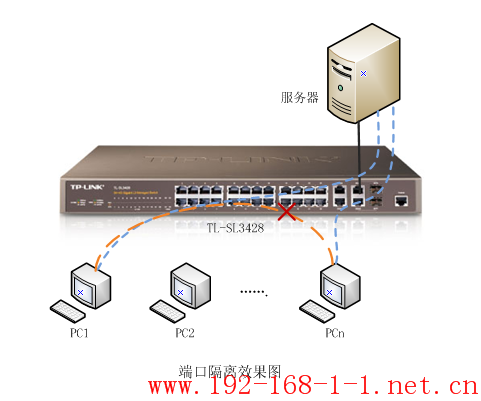 路由器二层网管交换机应用—端口隔离轻松隔离上网电脑