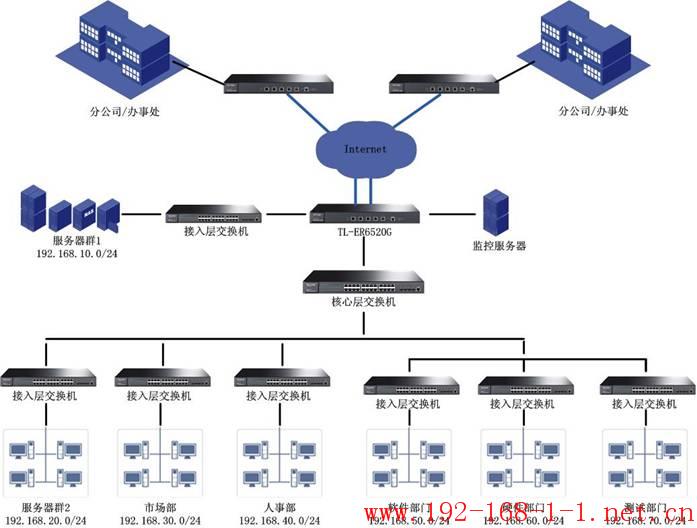 路由器[TL-ER6520G V1] 某企业网络配置实例