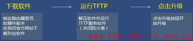 路由器使用TFTP工具升级失败怎么办？