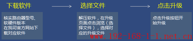 路由器WEB升级失败怎么办？