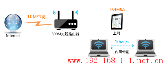 路由器无线速率慢怎么办？