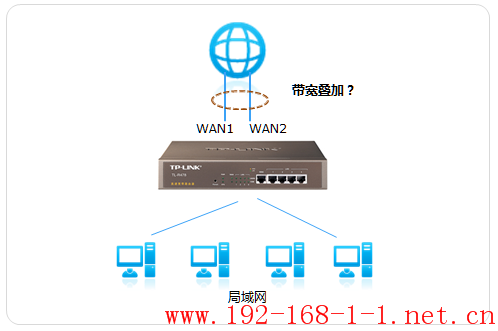 路由器多WAN口路由器是否可以叠加带宽？