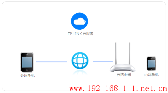 tplink无线路由器设置