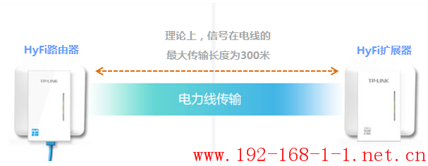 路由器HyFi智能无线套装能覆盖多大的环境？