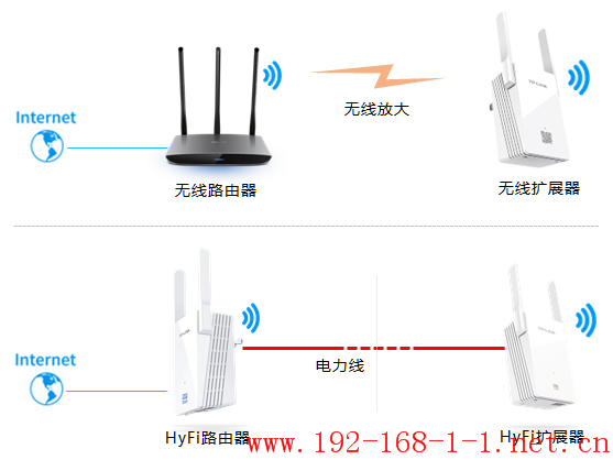 路由器HyFi扩展器和无线扩展器有什么区别？