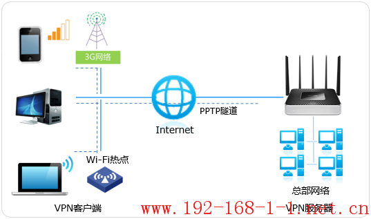 路由器[WVR系列] PPTP  PC到站点VPN配置指南