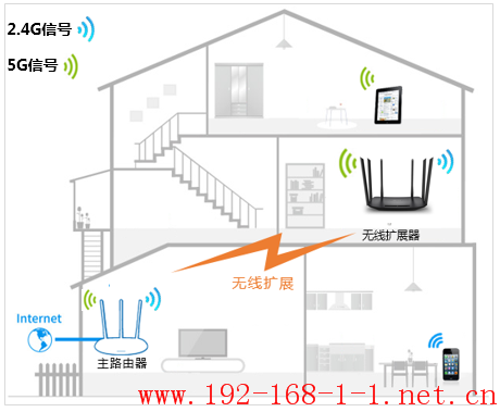 路由器[TL-WDA7532RE] 如何使用手机设置无线扩展器？