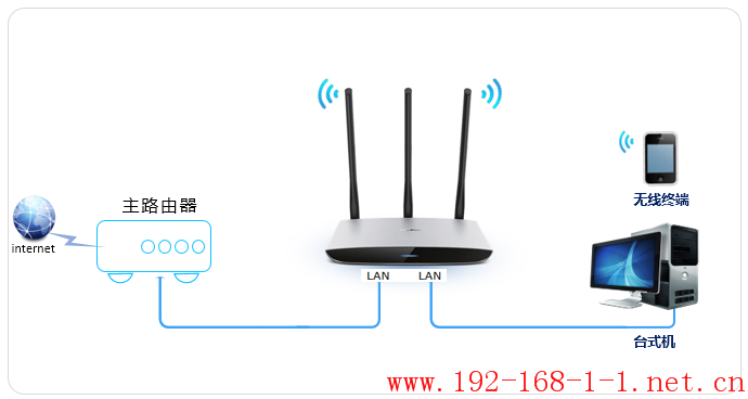 路由器[TL-WR980N] 如何当作无线交换机使用？