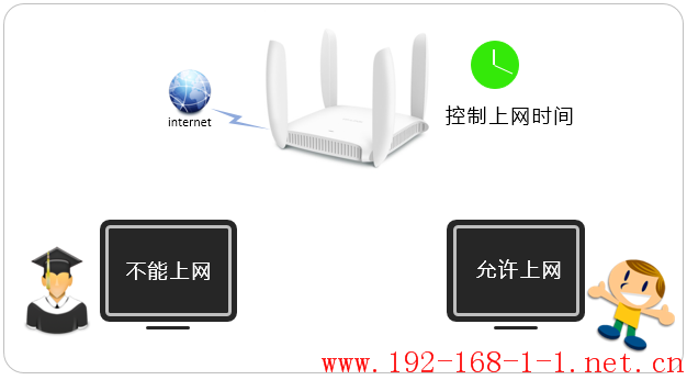 路由器[TL-WDR6320] 如何控制上网时间