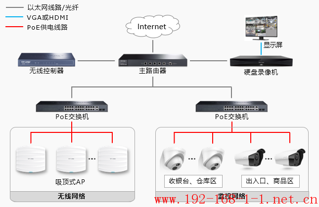 路由器大中型超市安防监控与无线网络一体化解决方案