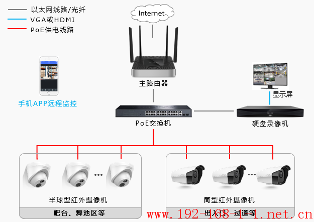 路由器酒吧安防监控解决方案