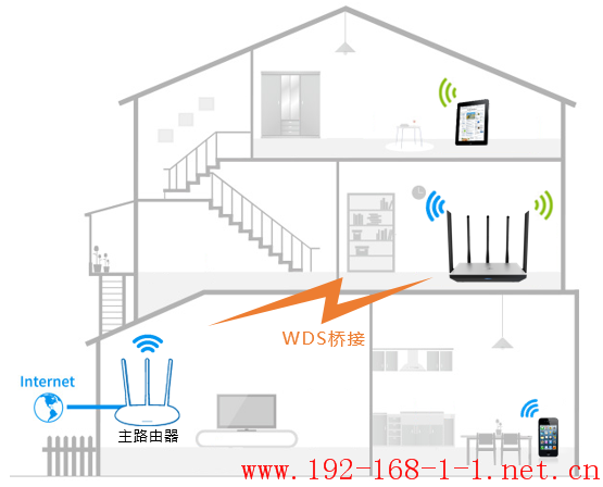 路由器[TL-WDR6800] 如何设置WDS桥接？