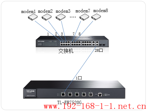 路由器[TL-ER7520G] 如何通过一个WAN口向多条ADSL线路进行拨号？