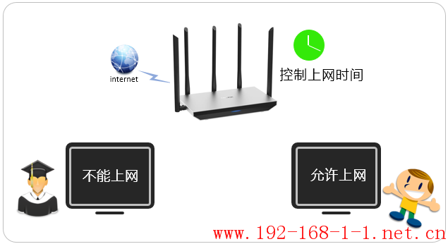 路由器[TL-WDR6680] 如何控制上网时间？