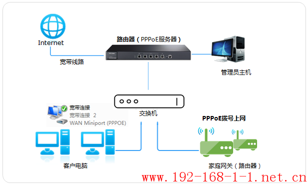路由器[ER61/R系列] PPPoE服务器应用设置指导