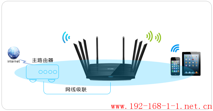 路由器[TL-WTR9200] 如何当作无线交换机使用？