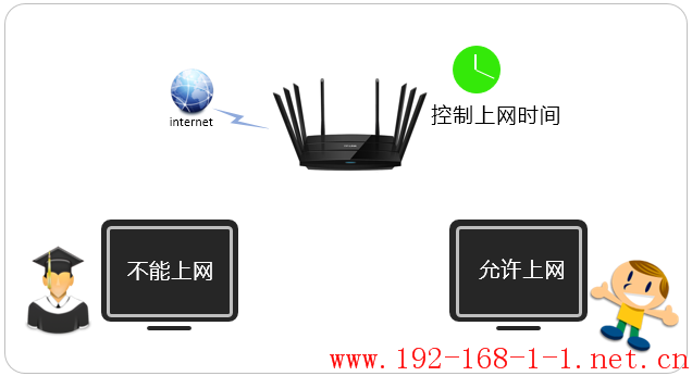 路由器[TL-WTR9200] 如何控制上网时间？