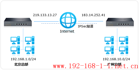 路由器[R系列企业VPN路由器] IPSec VPN设置指南
