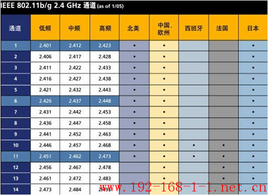 路由器如何正确设置路由器无线信号的信道？