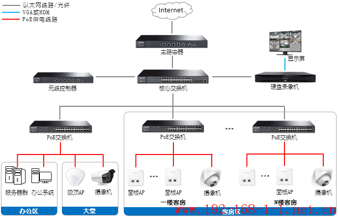 路由器经济型酒店安防监控与无线覆盖一体化解决方案