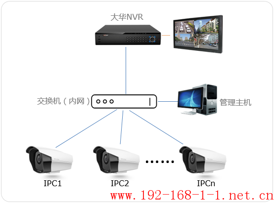 路由器[安防] TP-LINK IPC搭配大华NVR的使用方法