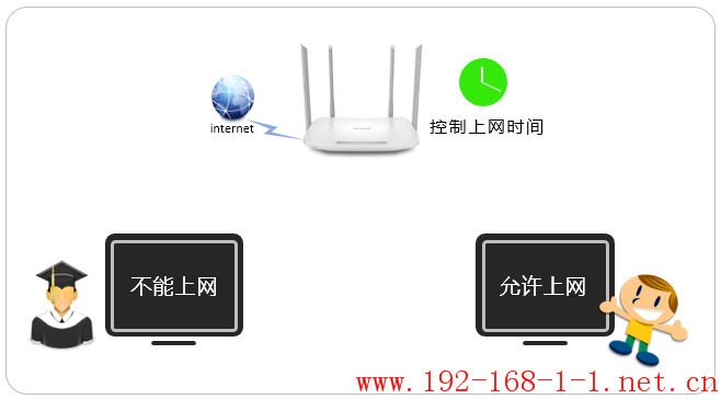 路由器[TL-WDR5620] 如何控制上网时间