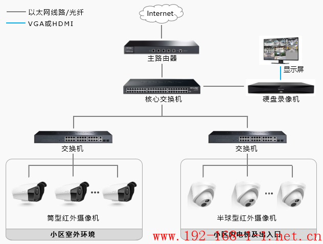 路由器小区安防监控解决方案