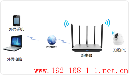 路由器[无线IPC] 如何远程查看监控