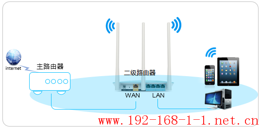 路由器[传统界面路由器] 如何远程管理二级路由器？