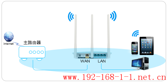 路由器[云路由] LAN-WAN级联的设置方法