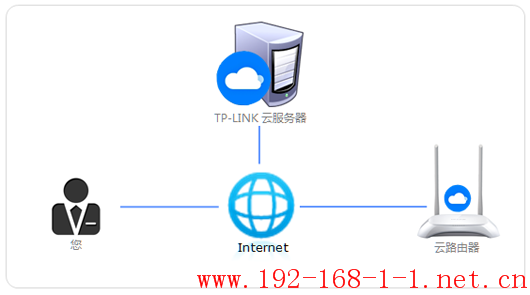 路由器[云路由器] TP-LINK ID的应用介绍及常见问题解答