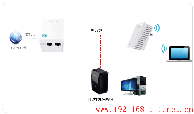 路由器HyFi路由器与PLC产品搭配使用的方法