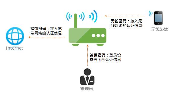 無線路由器
